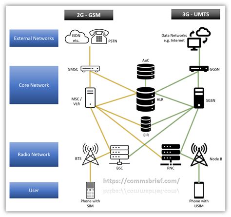 lte gsm umts meaning.